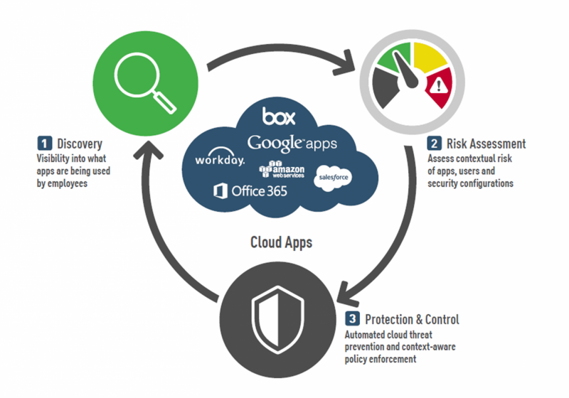 Forcepoint CASB