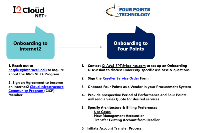 I2 Onboarding Graphic