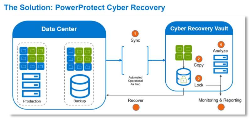 cyber recover